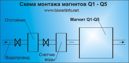 монтаж магнита для воды серии Q